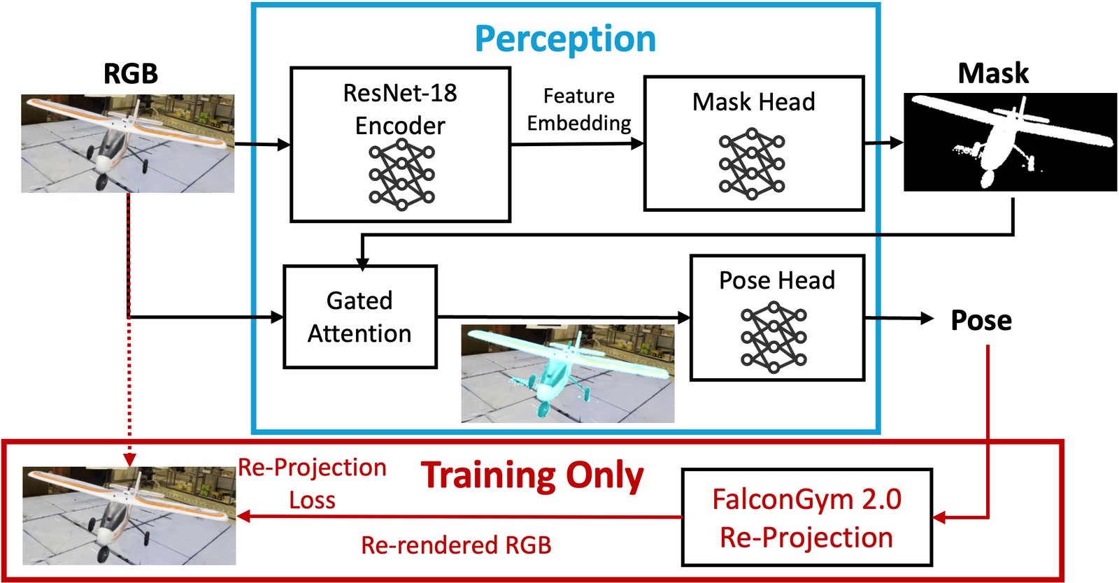 The multi-head perception module (mask, class, 6-DoF pose) trained on the auto-labeled set.