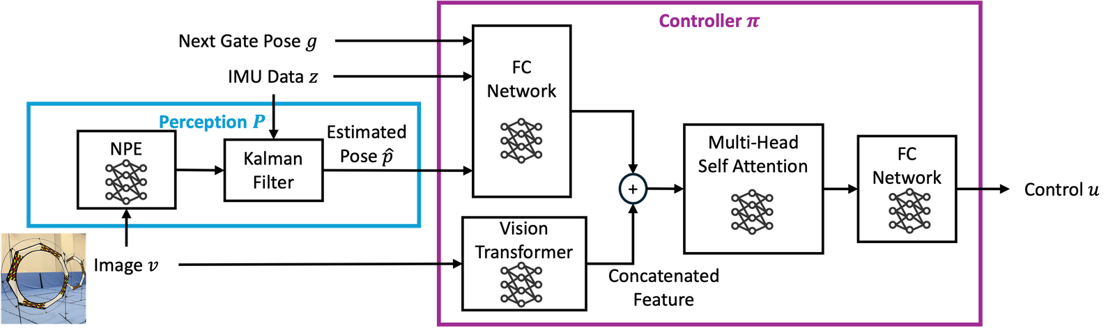Closed-loop architecture: NeRF-rendered observations drive the perception and control stack that transfers zero-shot to hardware.