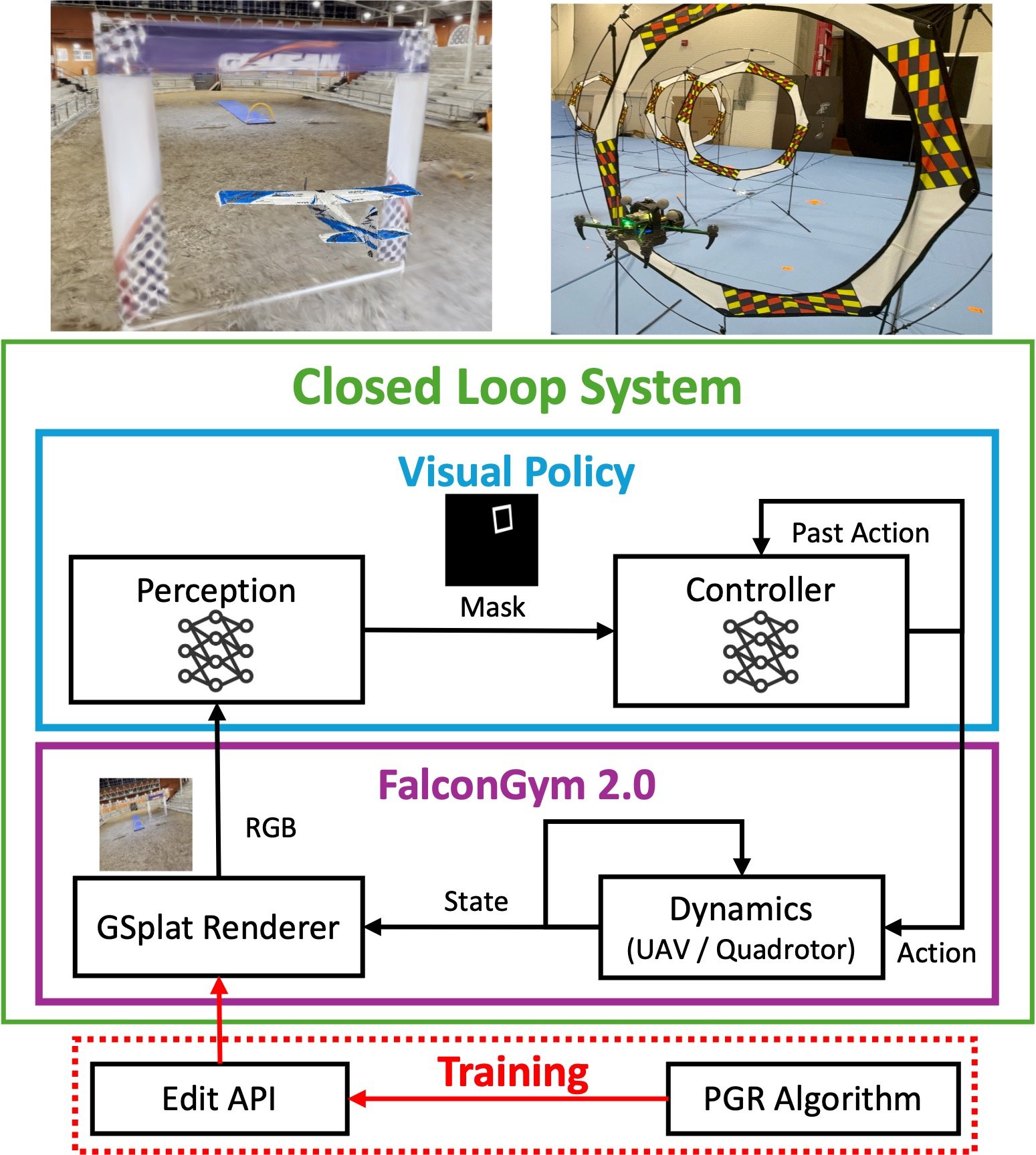 FalconGym 2.0 closed-loop training and evaluation pipeline with Performance-Guided Refinement.