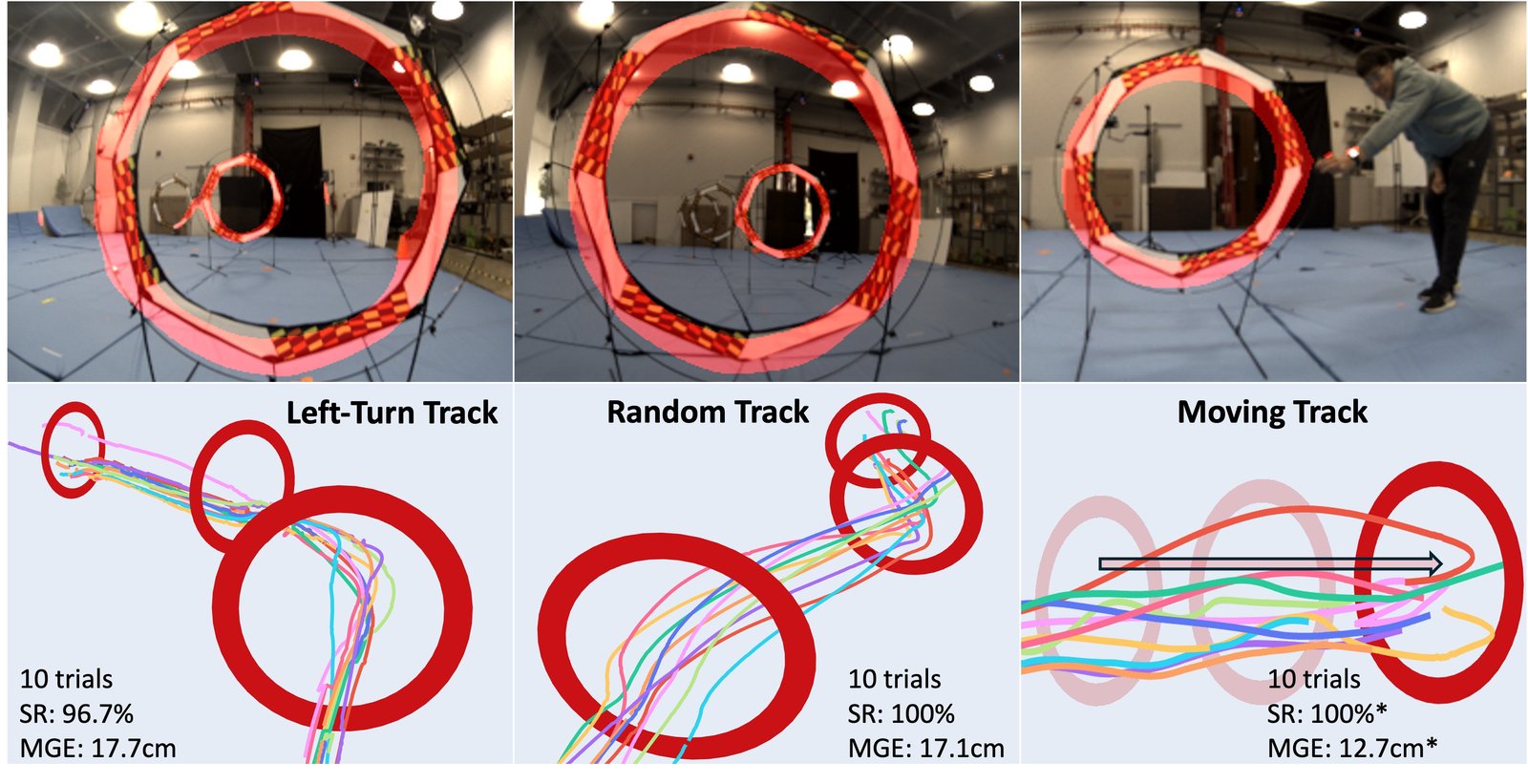 Real-hardware trajectories: 98.6% success (69/70 gates) over 30 trials, including a moving gate.