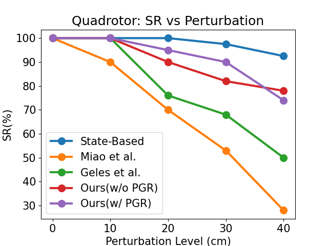 Quadrotor success rates: PGR vs. baselines under track variation.