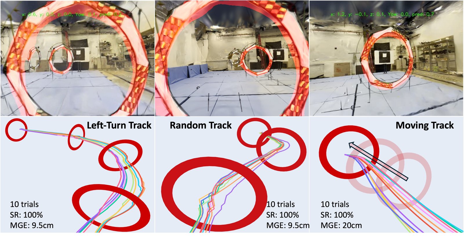 Quadrotor case study: generalization to unseen tracks without per-track retraining.
