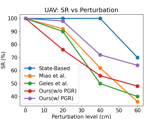 Fixed-wing success rates under gate-pose perturbations.