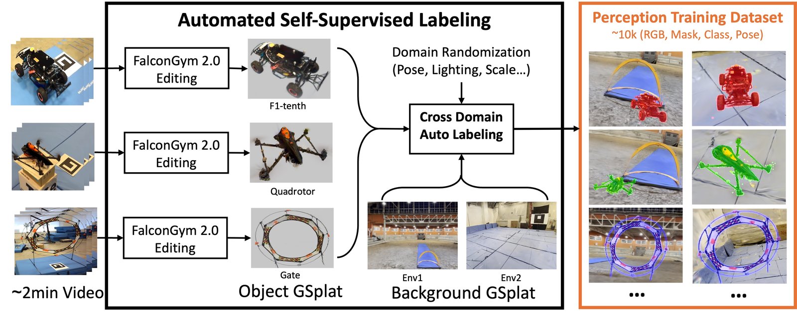 Automated labeling: target Gaussians isolated from short object videos, composited with randomized backgrounds. RGB, mask, class, and 6-DoF pose labels for ~10k images in under 20 minutes.