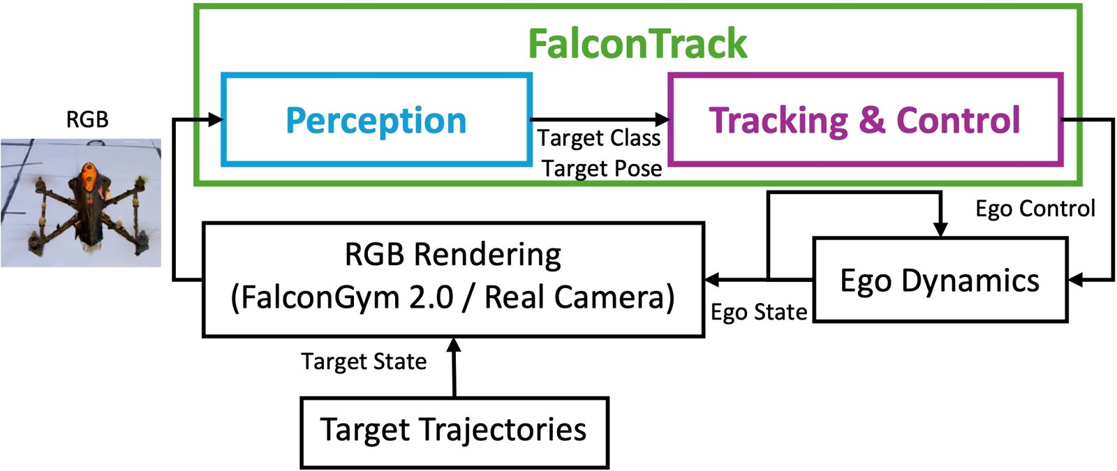 Multi-head perception feeding class-conditioned dynamics priors in an EKF for closed-loop tracking, fully onboard at ~25 Hz.