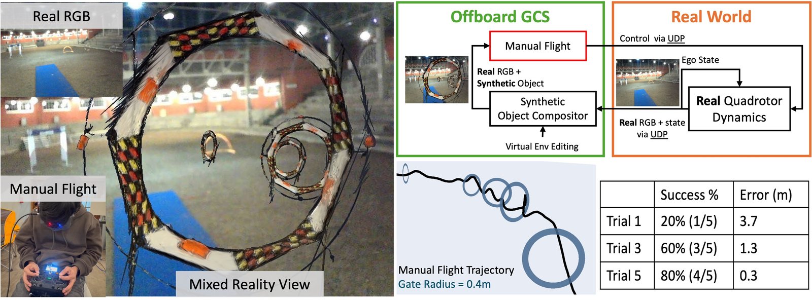 The same MR setup supports safe manual pilot flight with virtual gates.