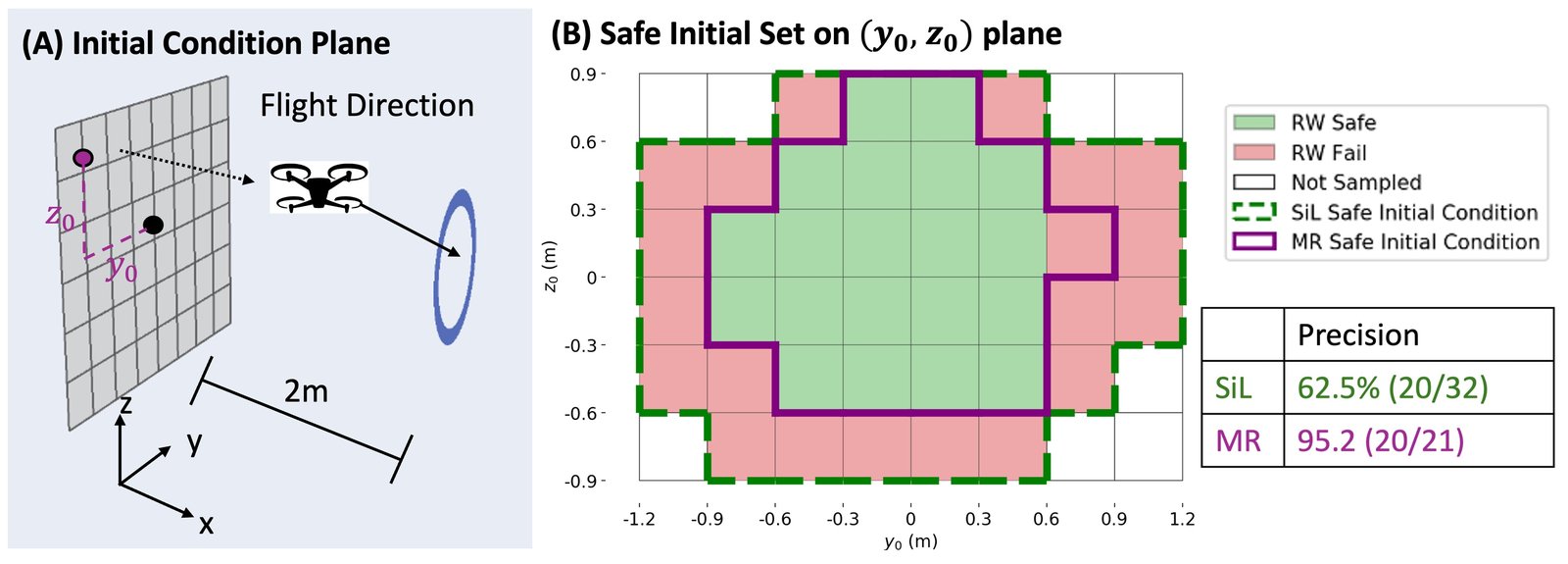 Safe failure-boundary testing: probing unsafe initial conditions without crashing into anything real.