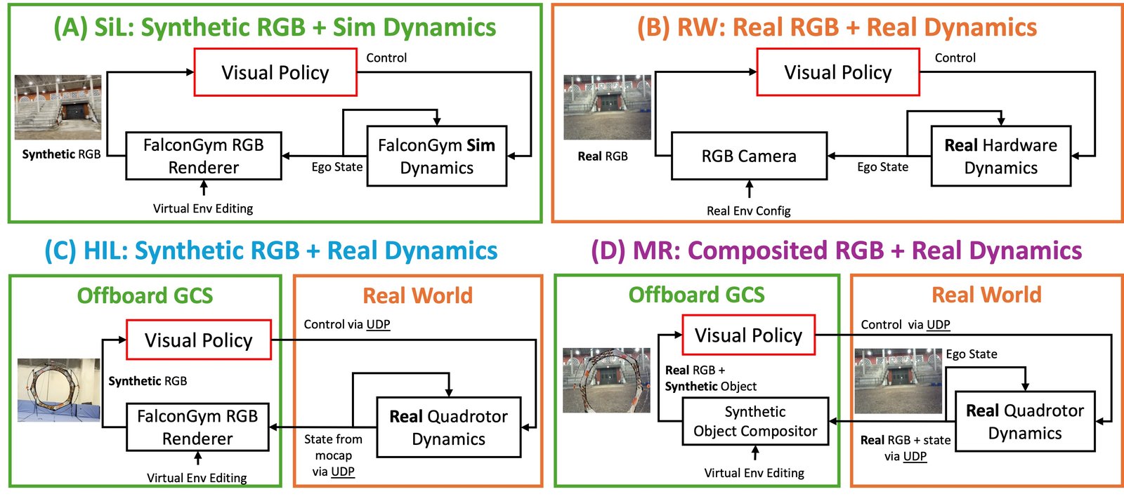 FalconWorld architecture: a real quadrotor's onboard RGB stream composited with 3DGS-rendered virtual obstacles at 28 ms closed-loop latency.
